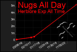 Total Graph of Nugs All Day