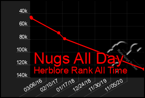 Total Graph of Nugs All Day