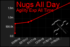 Total Graph of Nugs All Day