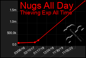 Total Graph of Nugs All Day