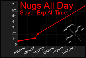 Total Graph of Nugs All Day