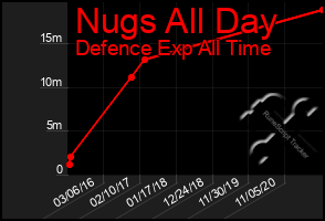 Total Graph of Nugs All Day