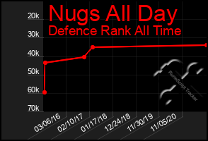 Total Graph of Nugs All Day