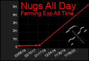 Total Graph of Nugs All Day