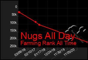 Total Graph of Nugs All Day