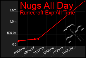 Total Graph of Nugs All Day