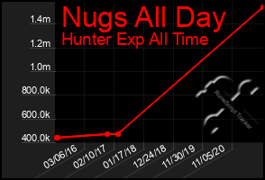 Total Graph of Nugs All Day