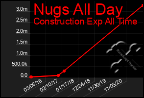Total Graph of Nugs All Day