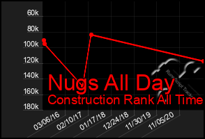 Total Graph of Nugs All Day