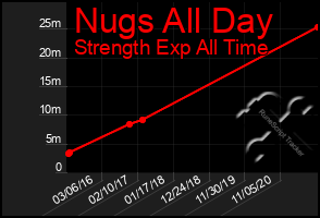 Total Graph of Nugs All Day