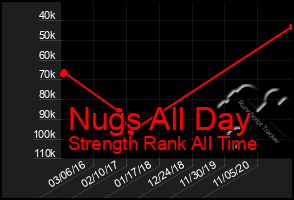 Total Graph of Nugs All Day