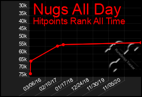 Total Graph of Nugs All Day