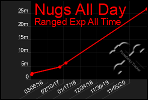 Total Graph of Nugs All Day