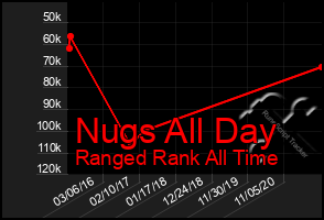 Total Graph of Nugs All Day