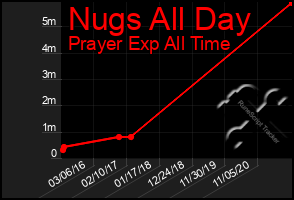 Total Graph of Nugs All Day