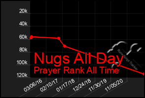Total Graph of Nugs All Day