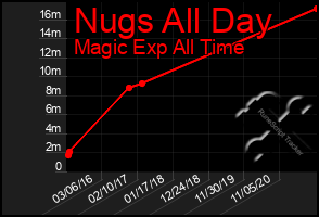 Total Graph of Nugs All Day