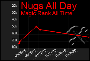 Total Graph of Nugs All Day