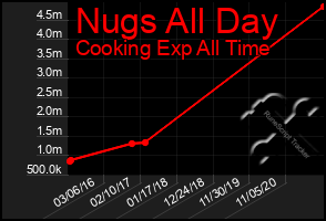 Total Graph of Nugs All Day