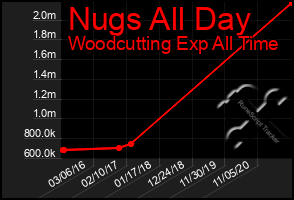 Total Graph of Nugs All Day