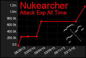 Total Graph of Nukearcher