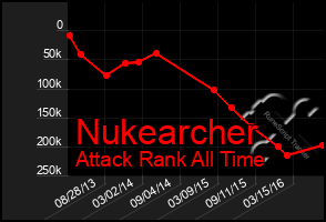 Total Graph of Nukearcher