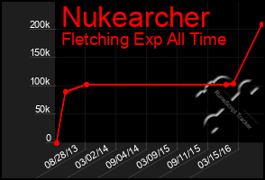 Total Graph of Nukearcher