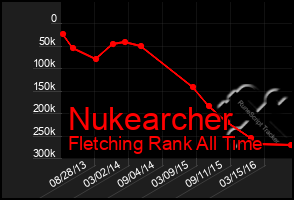 Total Graph of Nukearcher