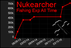 Total Graph of Nukearcher