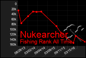 Total Graph of Nukearcher