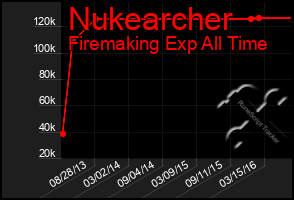 Total Graph of Nukearcher