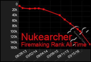 Total Graph of Nukearcher