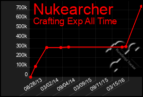 Total Graph of Nukearcher