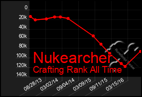 Total Graph of Nukearcher