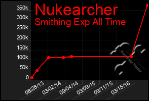 Total Graph of Nukearcher