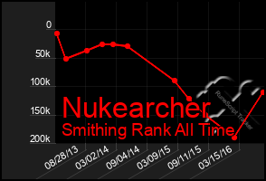 Total Graph of Nukearcher