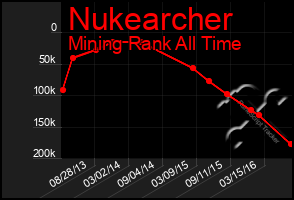 Total Graph of Nukearcher