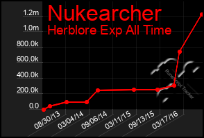 Total Graph of Nukearcher
