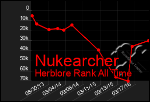 Total Graph of Nukearcher