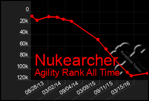 Total Graph of Nukearcher