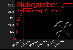 Total Graph of Nukearcher