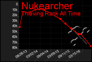 Total Graph of Nukearcher