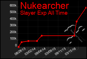 Total Graph of Nukearcher