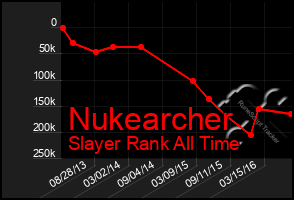 Total Graph of Nukearcher