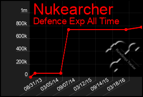 Total Graph of Nukearcher