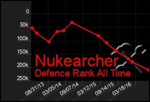 Total Graph of Nukearcher
