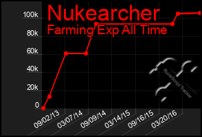 Total Graph of Nukearcher
