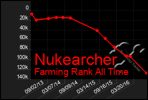 Total Graph of Nukearcher