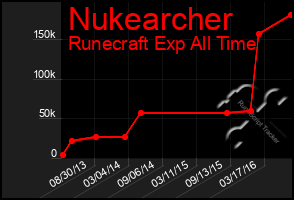 Total Graph of Nukearcher