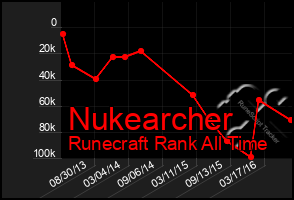 Total Graph of Nukearcher